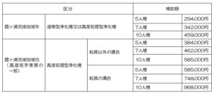 補助額一覧 